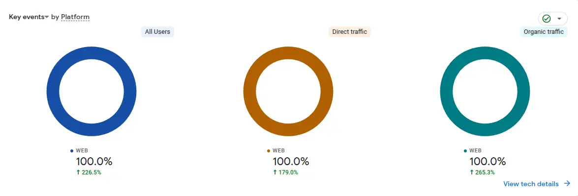 How We Grew a Healthcare Clinic's Organic Traffic by 265% in 10 Months